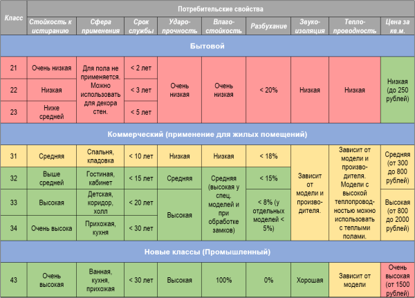 Основные отличия ламината 33-й класса по информации производителя